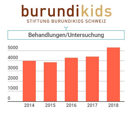 Statistk der Behandlungen seit 2014