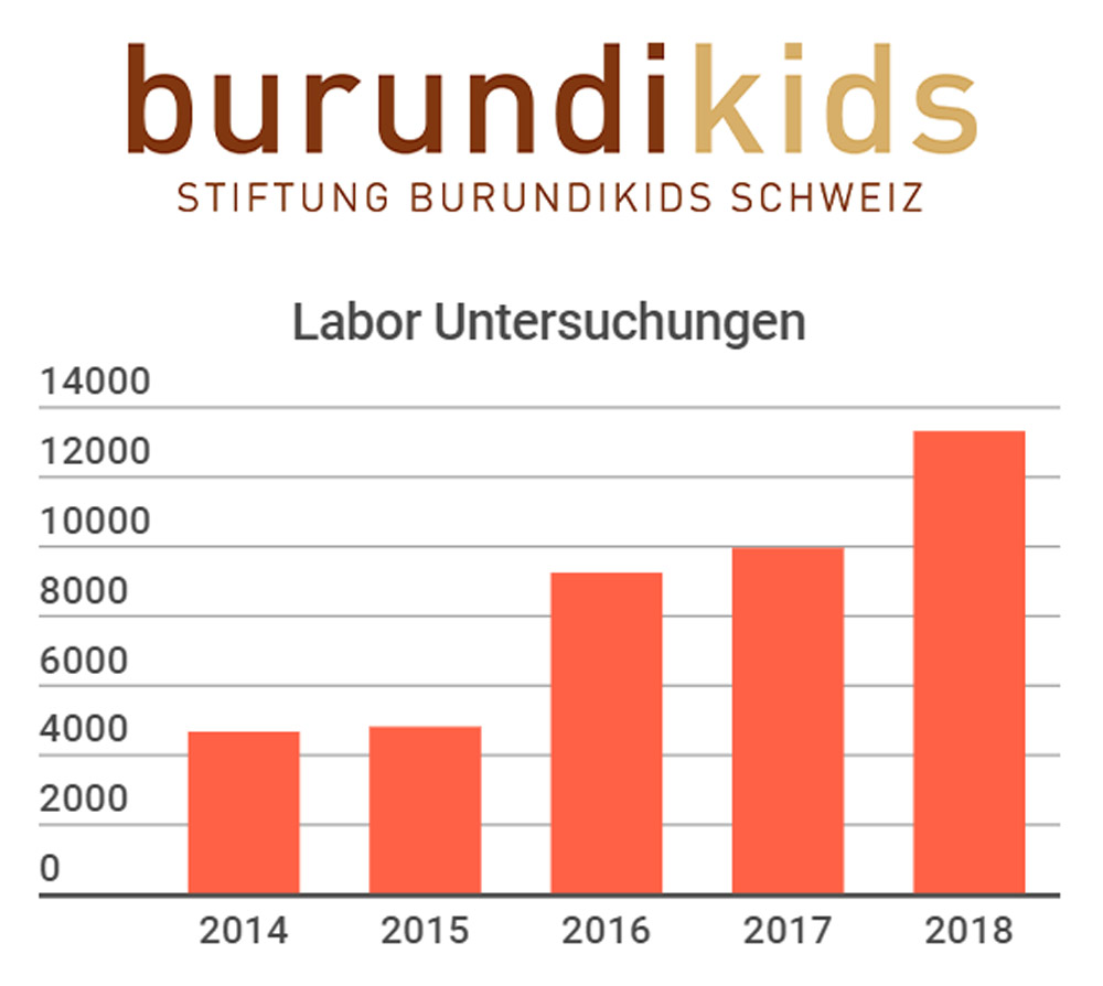 Statistik Laboruntersuchungen