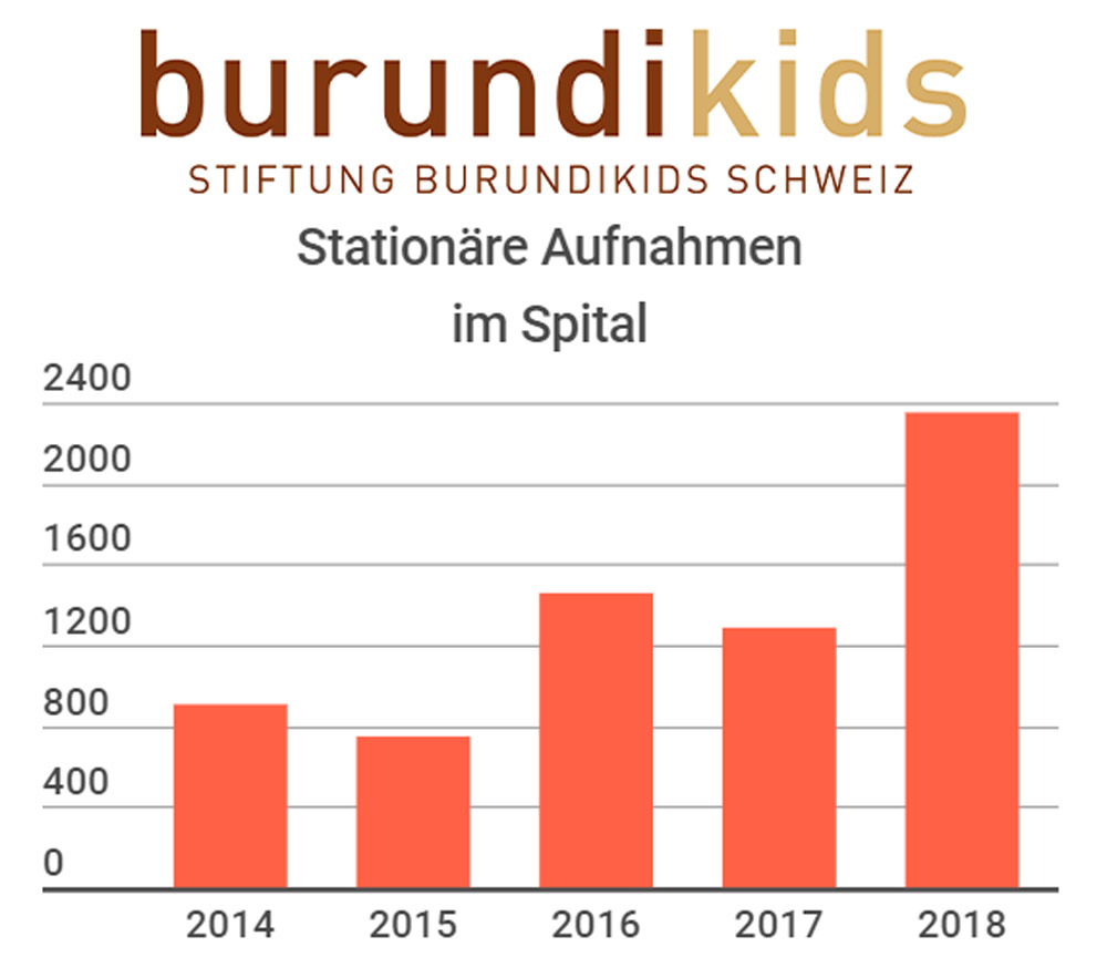 Statistik der stationär aufgenommenen Patienten
