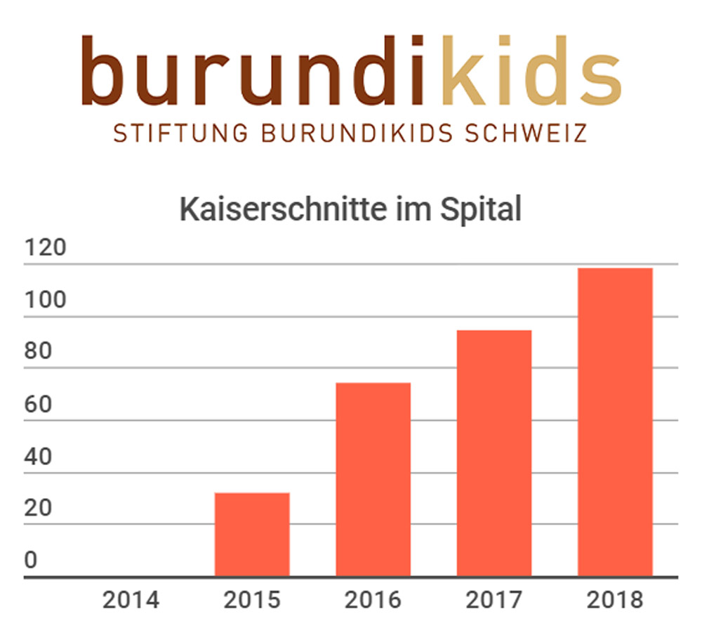 statistik zu den kaiserschnitten 2018