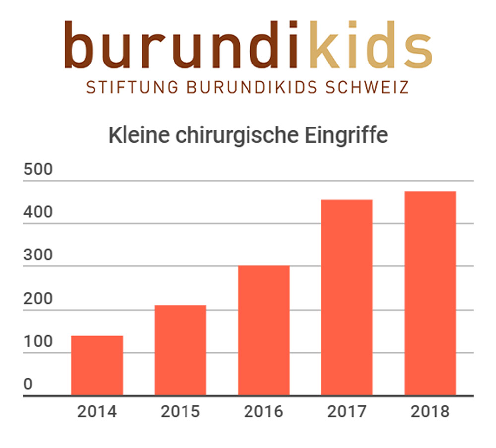 Statistik Kleine chirurgische Eingriffe